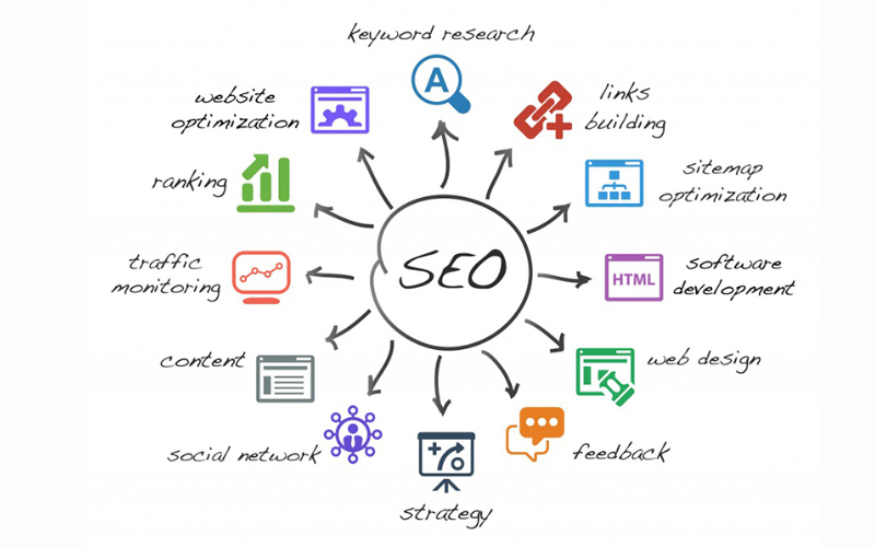 Các yếu tố ảnh hưởng đến việc SEO website