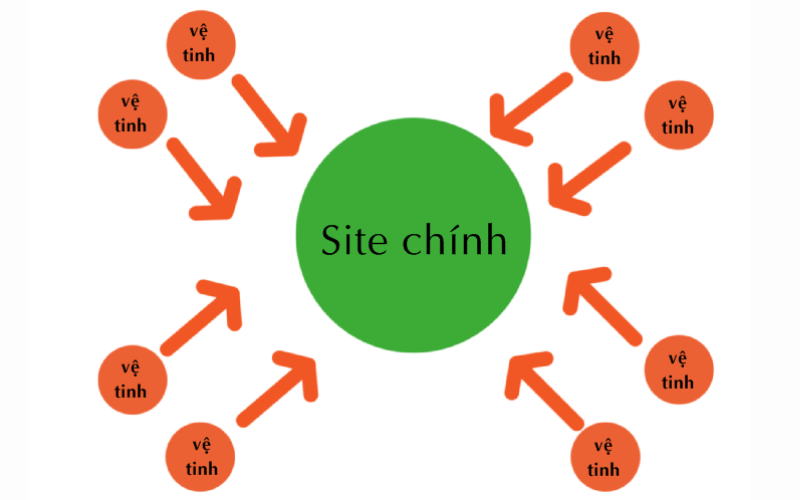 Chi phí xây dựng website vệ tinh